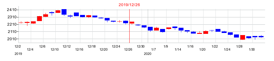 2019年のヒノキヤグループの配当落ち日前後の株価チャート