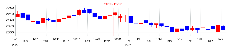 2020年のヒノキヤグループの配当落ち日前後の株価チャート
