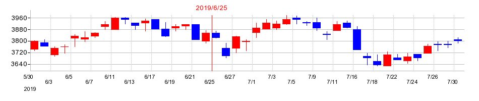 2019年のショーボンドホールディングスの配当落ち日前後の株価チャート