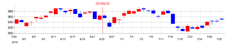 2019年のショーボンドホールディングスの配当落ち日前後の株価チャート