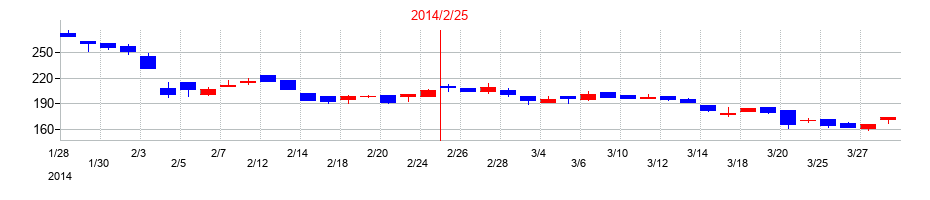 2014年のインターライフホールディングスの配当落ち日前後の株価チャート