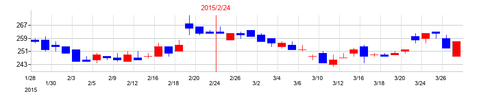 2015年のインターライフホールディングスの配当落ち日前後の株価チャート