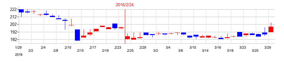 2016年のインターライフホールディングスの配当落ち日前後の株価チャート