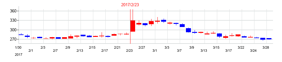 2017年のインターライフホールディングスの配当落ち日前後の株価チャート