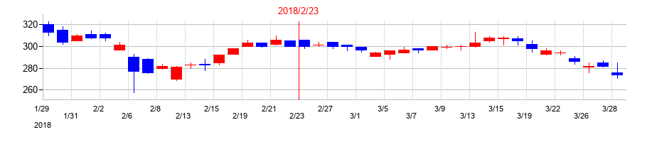 2018年のインターライフホールディングスの配当落ち日前後の株価チャート