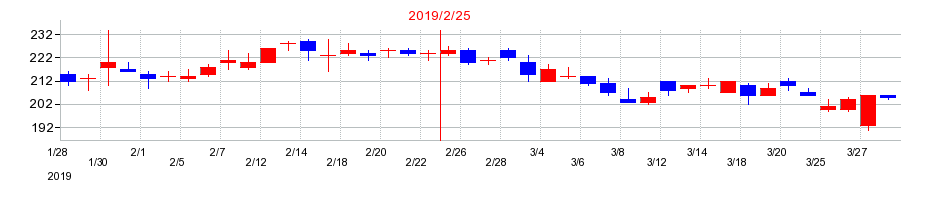 2019年のインターライフホールディングスの配当落ち日前後の株価チャート