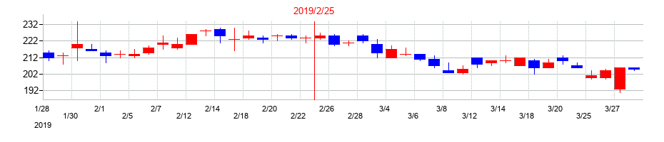 2019年のインターライフホールディングスの配当落ち日前後の株価チャート