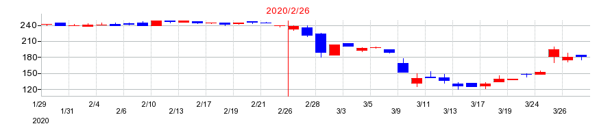 2020年のインターライフホールディングスの配当落ち日前後の株価チャート