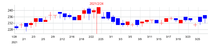2021年のインターライフホールディングスの配当落ち日前後の株価チャート