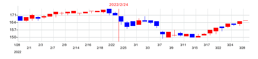 2022年のインターライフホールディングスの配当落ち日前後の株価チャート