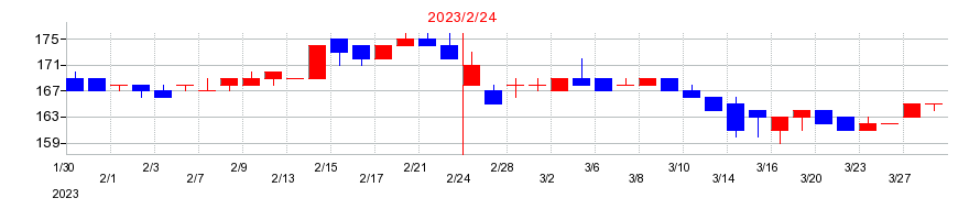 2023年のインターライフホールディングスの配当落ち日前後の株価チャート