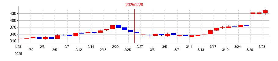 2025年のインターライフホールディングスの配当落ち日前後の株価チャート