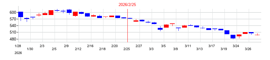 2026年のインターライフホールディングスの配当落ち日前後の株価チャート