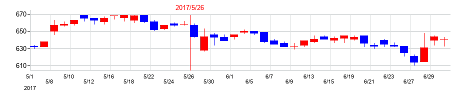 2017年のタマホームの配当落ち日前後の株価チャート