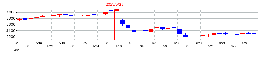 2023年のタマホームの配当落ち日前後の株価チャート