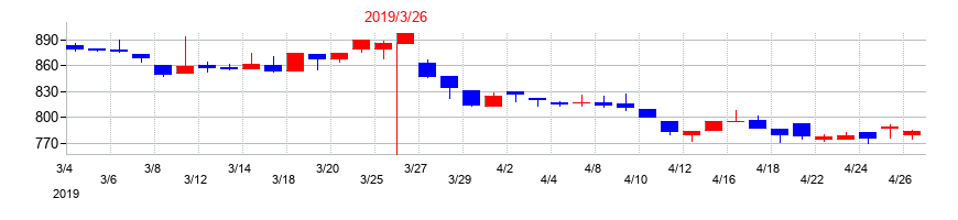 2019年のサンヨーホームズの配当落ち日前後の株価チャート
