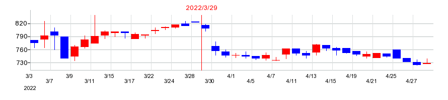 2022年のサンヨーホームズの配当落ち日前後の株価チャート