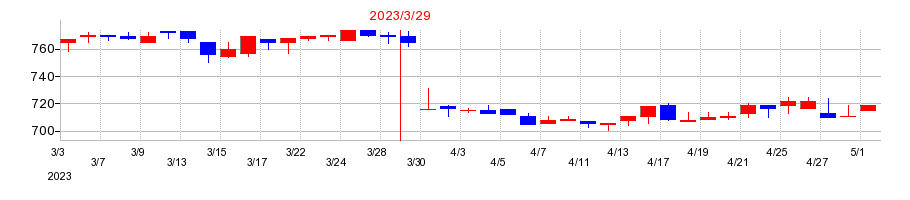 2023年のサンヨーホームズの配当落ち日前後の株価チャート