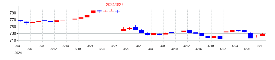 2024年のサンヨーホームズの配当落ち日前後の株価チャート