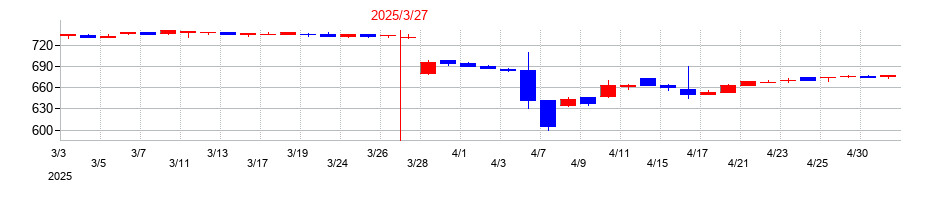 2025年のサンヨーホームズの配当落ち日前後の株価チャート