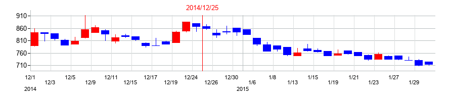 2014年の日本アクアの配当落ち日前後の株価チャート