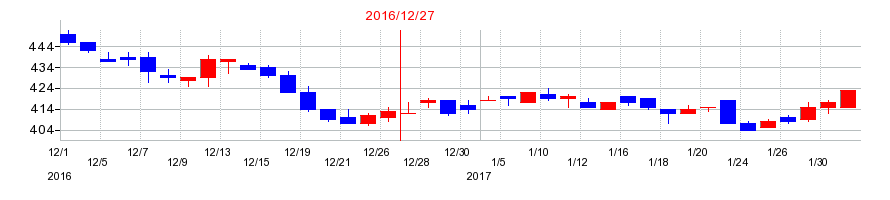 2016年の日本アクアの配当落ち日前後の株価チャート