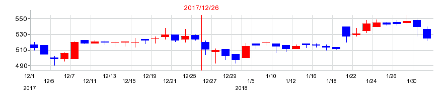 2017年の日本アクアの配当落ち日前後の株価チャート