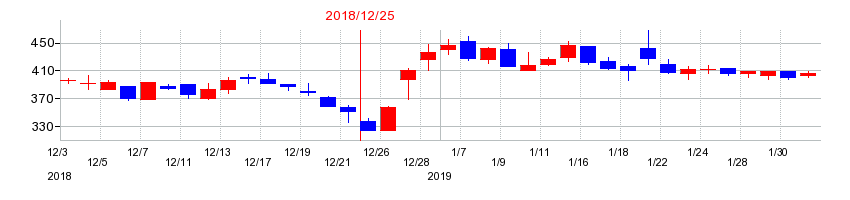 2018年の日本アクアの配当落ち日前後の株価チャート