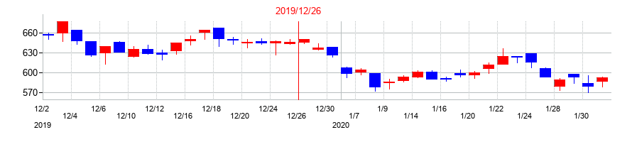 2019年の日本アクアの配当落ち日前後の株価チャート