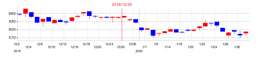 2019年の日本アクアの配当落ち日前後の株価チャート