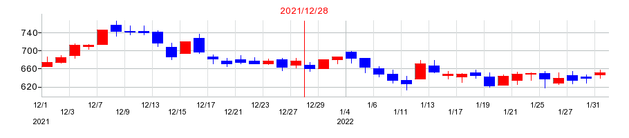 2021年の日本アクアの配当落ち日前後の株価チャート