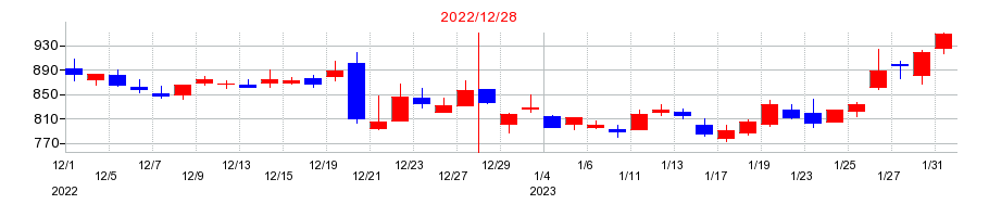 2022年の日本アクアの配当落ち日前後の株価チャート