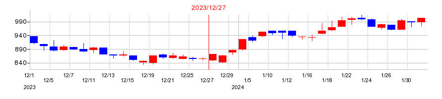 2023年の日本アクアの配当落ち日前後の株価チャート