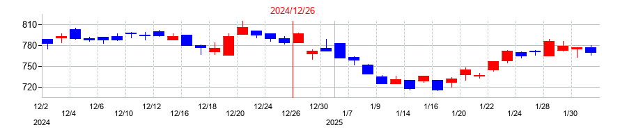 2024年の日本アクアの配当落ち日前後の株価チャート