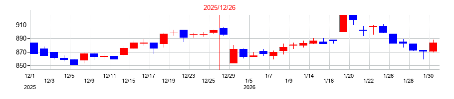 2025年の日本アクアの配当落ち日前後の株価チャート