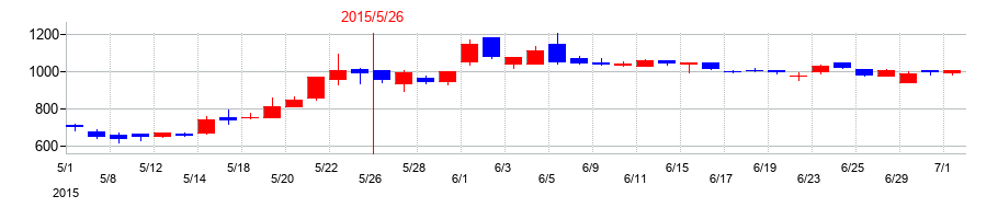 2015年のファーストコーポレーションの配当落ち日前後の株価チャート