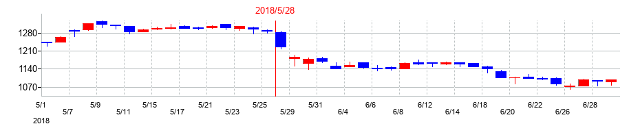 2018年のファーストコーポレーションの配当落ち日前後の株価チャート