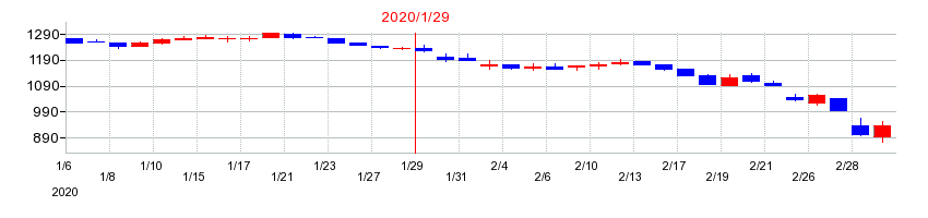 2020年のベステラの配当落ち日前後の株価チャート