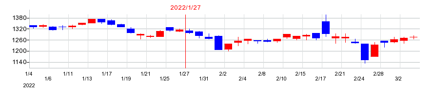 2022年のベステラの配当落ち日前後の株価チャート