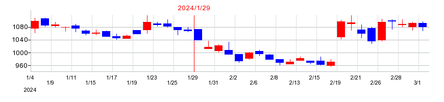 2024年のベステラの配当落ち日前後の株価チャート