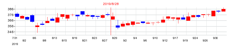 2019年のJESCOホールディングスの配当落ち日前後の株価チャート