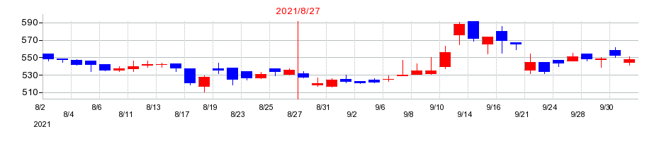 2021年のJESCOホールディングスの配当落ち日前後の株価チャート