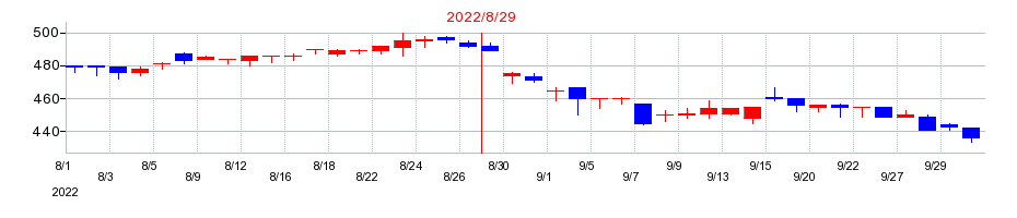 2022年のJESCOホールディングスの配当落ち日前後の株価チャート