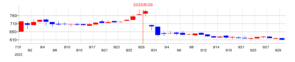 2023年のJESCOホールディングスの配当落ち日前後の株価チャート