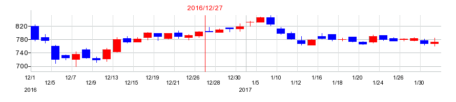 2016年のＲｏｂｏｔ　Ｈｏｍｅの配当落ち日前後の株価チャート
