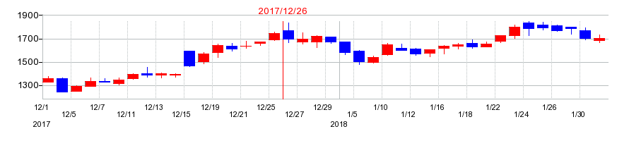 2017年のＲｏｂｏｔ　Ｈｏｍｅの配当落ち日前後の株価チャート