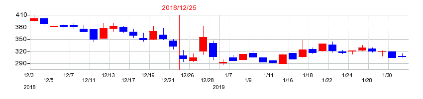 2018年のＲｏｂｏｔ　Ｈｏｍｅの配当落ち日前後の株価チャート