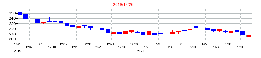 2019年のＲｏｂｏｔ　Ｈｏｍｅの配当落ち日前後の株価チャート