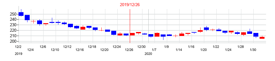 2019年のｒｏｂｏｔ　ｈｏｍｅの配当落ち日前後の株価チャート