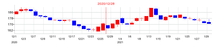 2020年のＲｏｂｏｔ　Ｈｏｍｅの配当落ち日前後の株価チャート